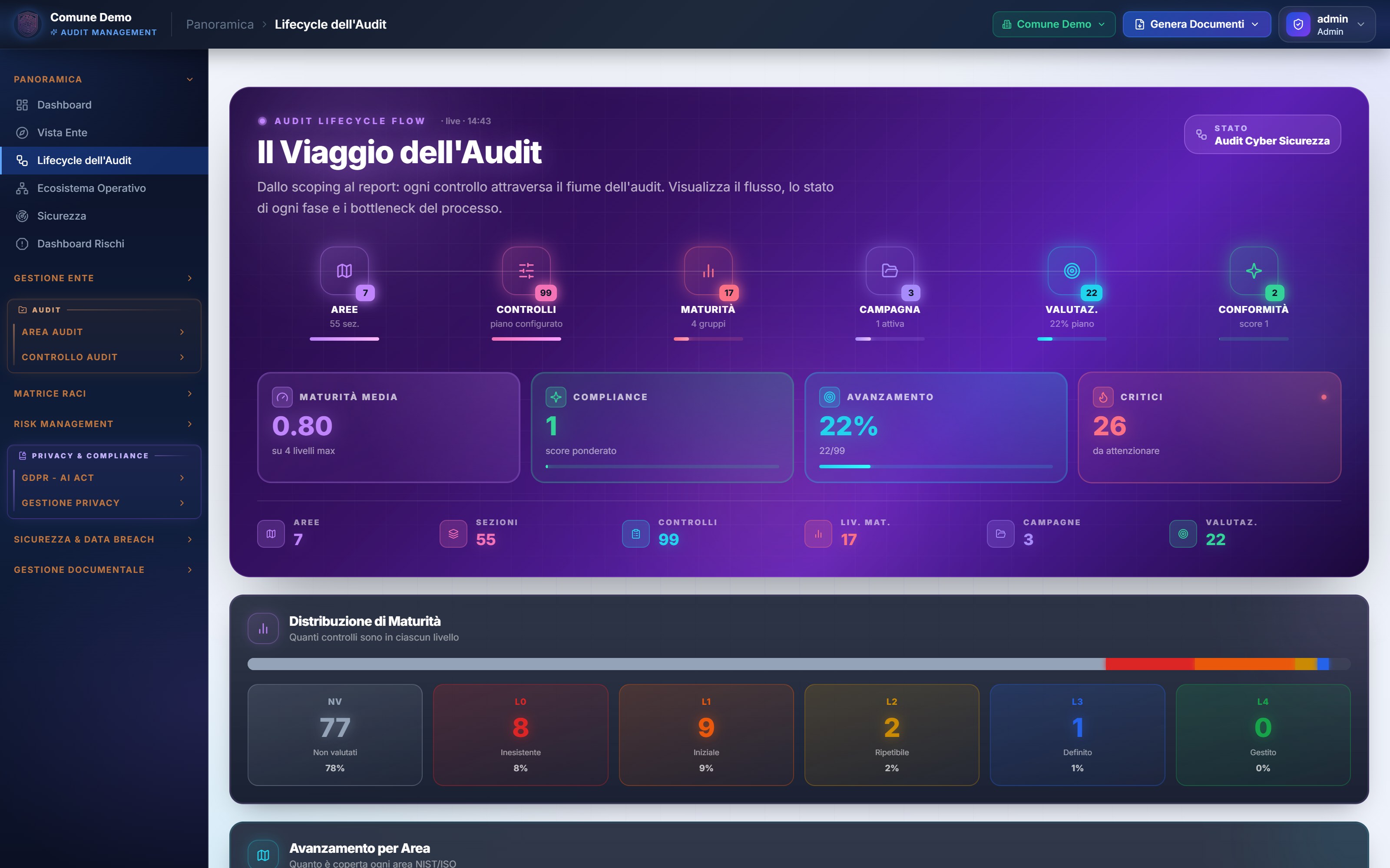 Lifecycle dell'audit
